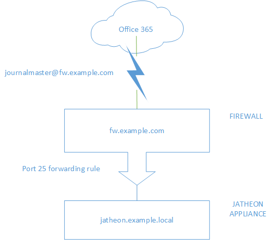 Diagram of Office365 forwarding messages through the company firewall to the Jatheon cCore appliance FQDN
