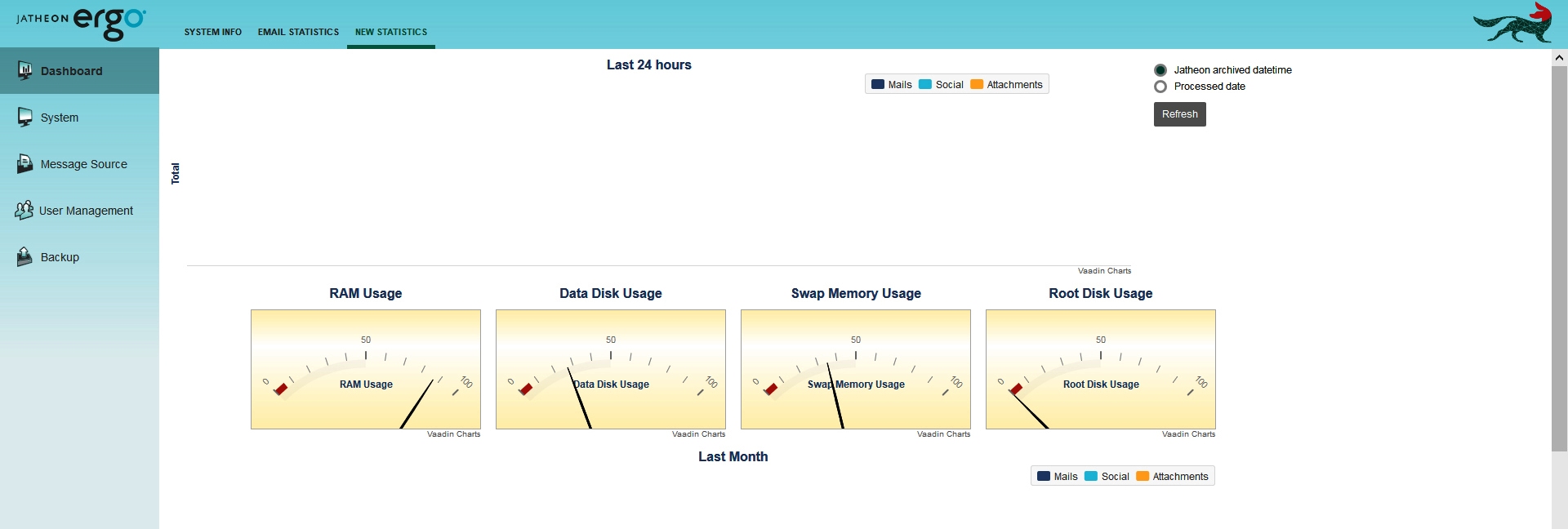 Jatheon cCore New Statistics tab with internal, incoming and outgoing email counts and averages