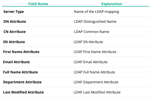 Table explaining each Jatheon cCore LDAP Mappings field, its function and use